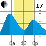 Reynolds tide chart for Wednesday, January 17, 2024