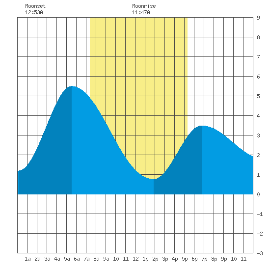 Reynolds tide chart for Thursday, January 18, 2024