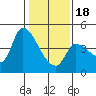 Reynolds tide chart for Thursday, January 18, 2024