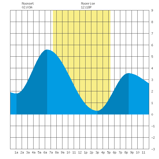 Reynolds tide chart for Friday, January 19, 2024
