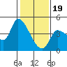 Reynolds tide chart for Friday, January 19, 2024