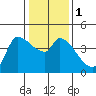 Reynolds tide chart for Monday, January 1, 2024