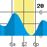 Reynolds tide chart for Saturday, January 20, 2024