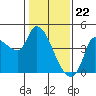 Reynolds tide chart for Monday, January 22, 2024