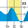 Reynolds tide chart for Tuesday, January 23, 2024