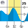 Reynolds tide chart for Thursday, January 25, 2024