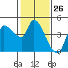 Reynolds tide chart for Friday, January 26, 2024