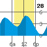 Reynolds tide chart for Sunday, January 28, 2024