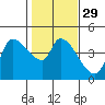 Reynolds tide chart for Monday, January 29, 2024