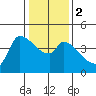 Reynolds tide chart for Tuesday, January 2, 2024