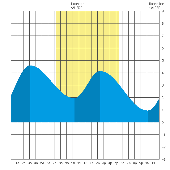 Reynolds tide chart for Tuesday, January 30, 2024