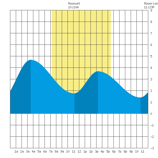 Reynolds tide chart for Wednesday, January 31, 2024
