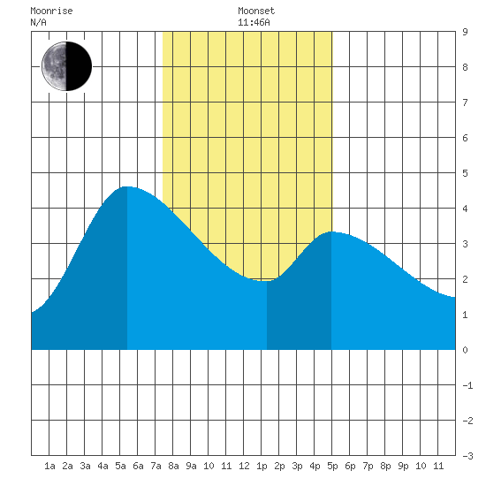 Reynolds tide chart for Wednesday, January 3, 2024