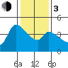 Reynolds tide chart for Wednesday, January 3, 2024