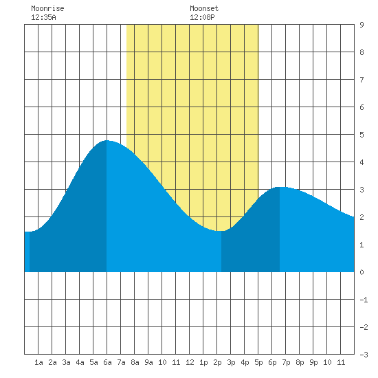 Reynolds tide chart for Thursday, January 4, 2024