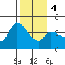 Reynolds tide chart for Thursday, January 4, 2024