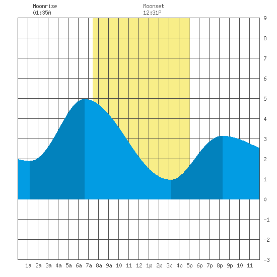 Reynolds tide chart for Friday, January 5, 2024