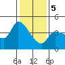 Reynolds tide chart for Friday, January 5, 2024
