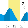 Reynolds tide chart for Sunday, January 7, 2024