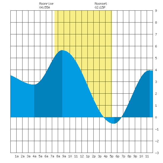 Reynolds tide chart for Monday, January 8, 2024