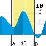 Reynolds tide chart for Saturday, February 10, 2024