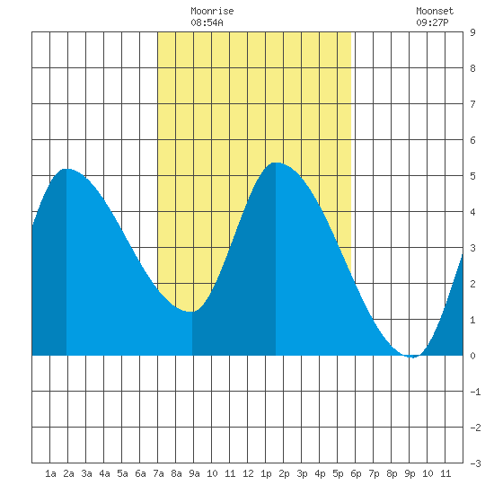 Reynolds tide chart for Monday, February 12, 2024