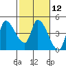 Reynolds tide chart for Monday, February 12, 2024