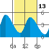 Reynolds tide chart for Tuesday, February 13, 2024