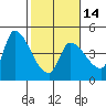 Reynolds tide chart for Wednesday, February 14, 2024