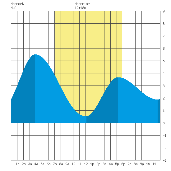 Reynolds tide chart for Thursday, February 15, 2024