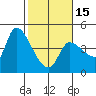 Reynolds tide chart for Thursday, February 15, 2024