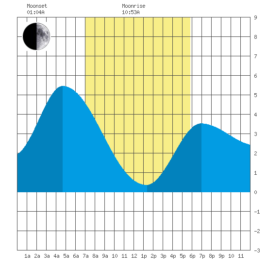 Reynolds tide chart for Friday, February 16, 2024