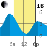 Reynolds tide chart for Friday, February 16, 2024