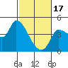 Reynolds tide chart for Saturday, February 17, 2024