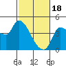 Reynolds tide chart for Sunday, February 18, 2024