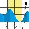 Reynolds tide chart for Monday, February 19, 2024