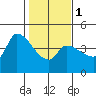 Reynolds tide chart for Thursday, February 1, 2024