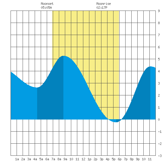 Reynolds tide chart for Tuesday, February 20, 2024