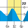 Reynolds tide chart for Thursday, February 22, 2024