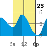 Reynolds tide chart for Friday, February 23, 2024