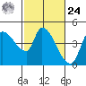 Reynolds tide chart for Saturday, February 24, 2024