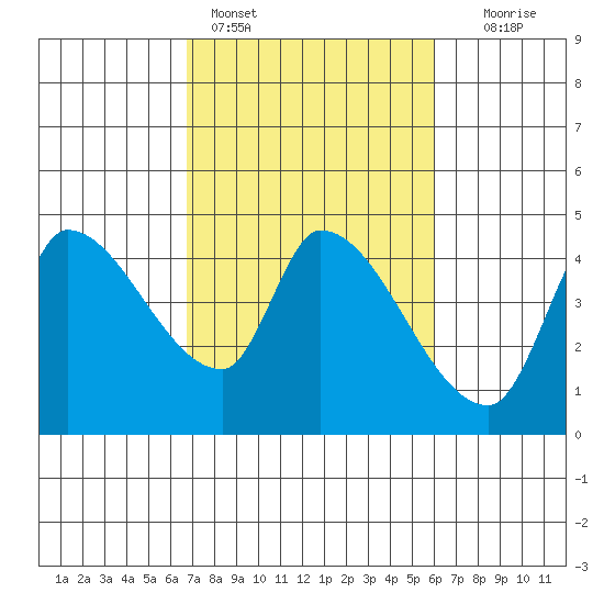 Reynolds tide chart for Monday, February 26, 2024