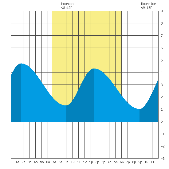 Reynolds tide chart for Tuesday, February 27, 2024