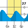 Reynolds tide chart for Tuesday, February 27, 2024
