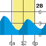 Reynolds tide chart for Wednesday, February 28, 2024