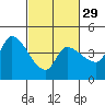 Reynolds tide chart for Thursday, February 29, 2024