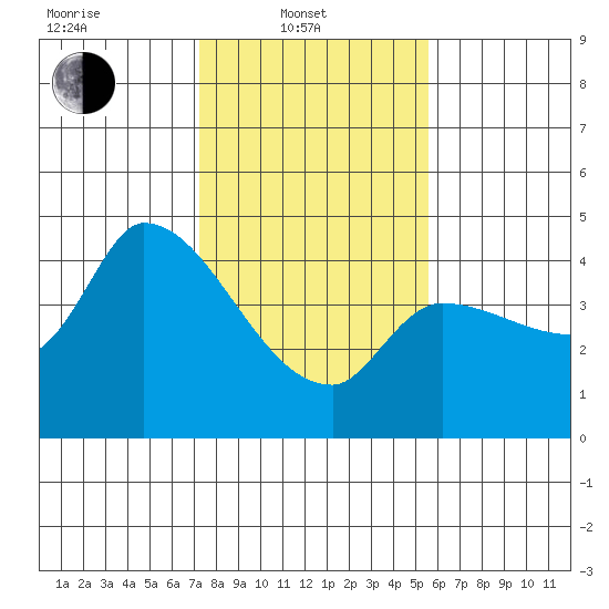 Reynolds tide chart for Friday, February 2, 2024