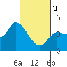 Reynolds tide chart for Saturday, February 3, 2024