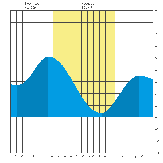 Reynolds tide chart for Sunday, February 4, 2024