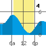 Reynolds tide chart for Sunday, February 4, 2024